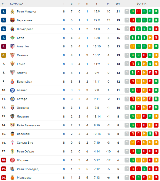 La Liga 2025: Spielplan der 9. Runde – wann Barcelona, Real Madrid und Girona spielen