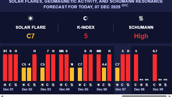 Magnetsturm-Prognose 7.–8. Dezember: K-Index 5 – aktuelle Warnung und Auswirkungen laut NOAA