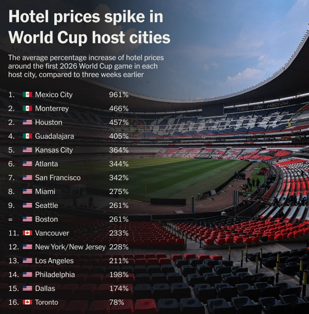 WM 2026: Hotelpreise in Gastgeberstädten explodieren – Daten zu Mexiko, USA und Kanada, aktuelle Kosten im Überblick