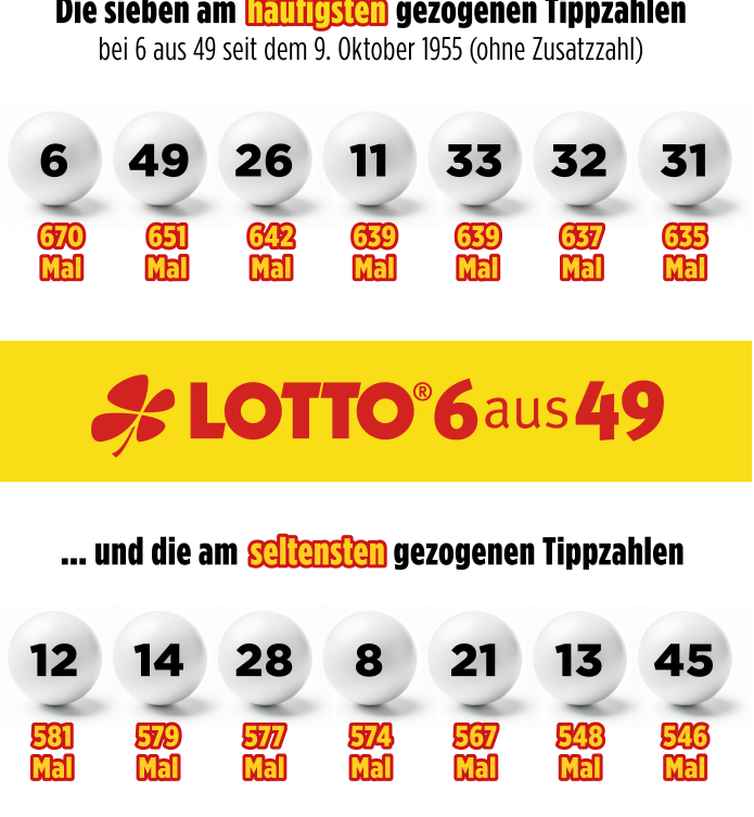 Niedersachsen: Lotto 6aus49 vom 10. Dezember – Spieler aus Peine gewinnt 2,8 Millionen Euro